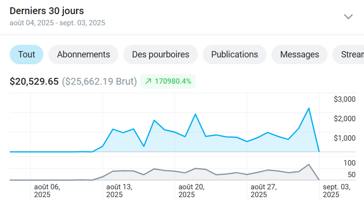Proof of results: revenue growth and performance indicators